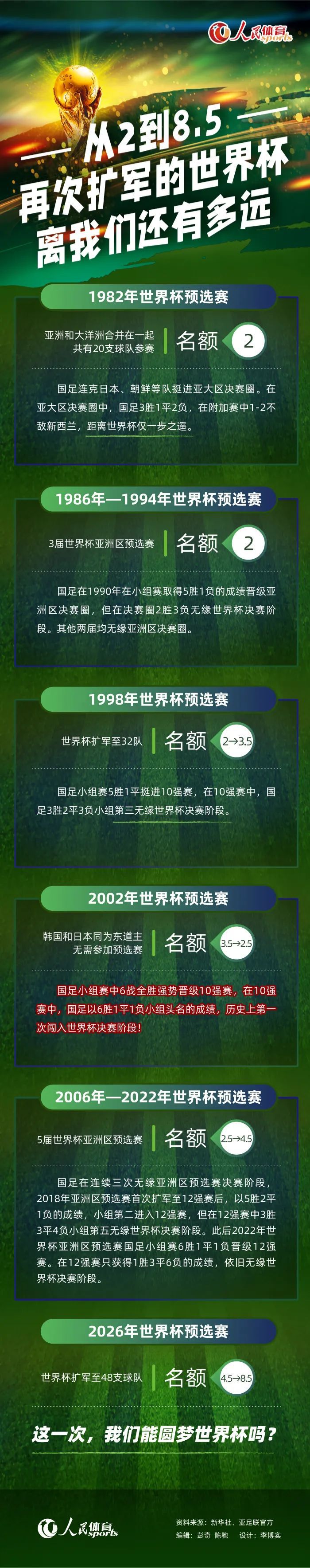 比利亚雷亚尔上场比赛三粒进球来自不同球员，球队呈现多点开花的局面。